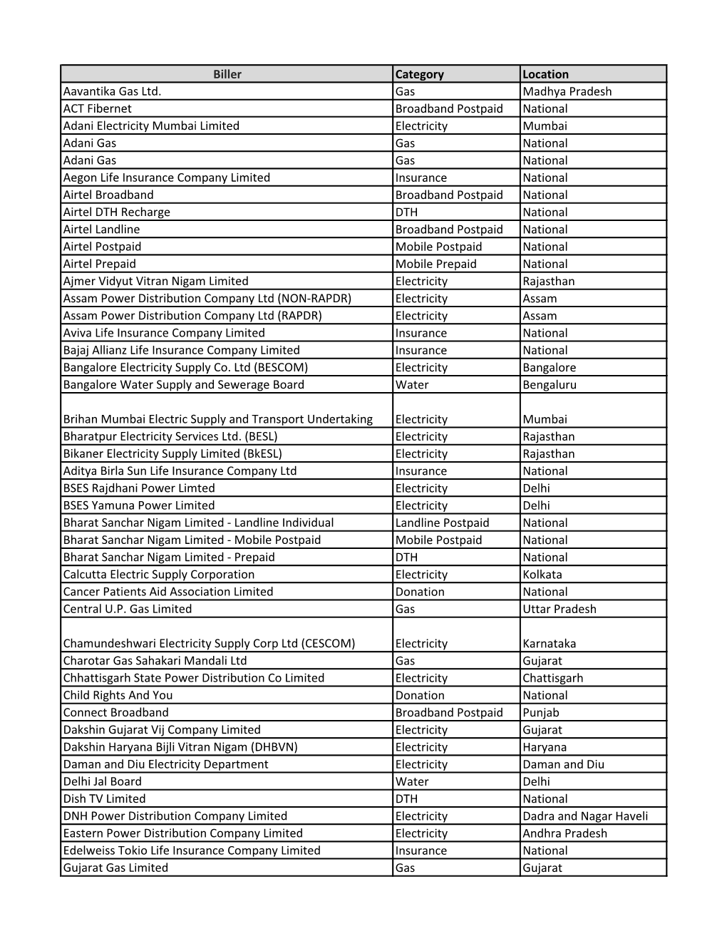 Biller Category Location Aavantika Gas Ltd. Gas Madhya Pradesh ACT