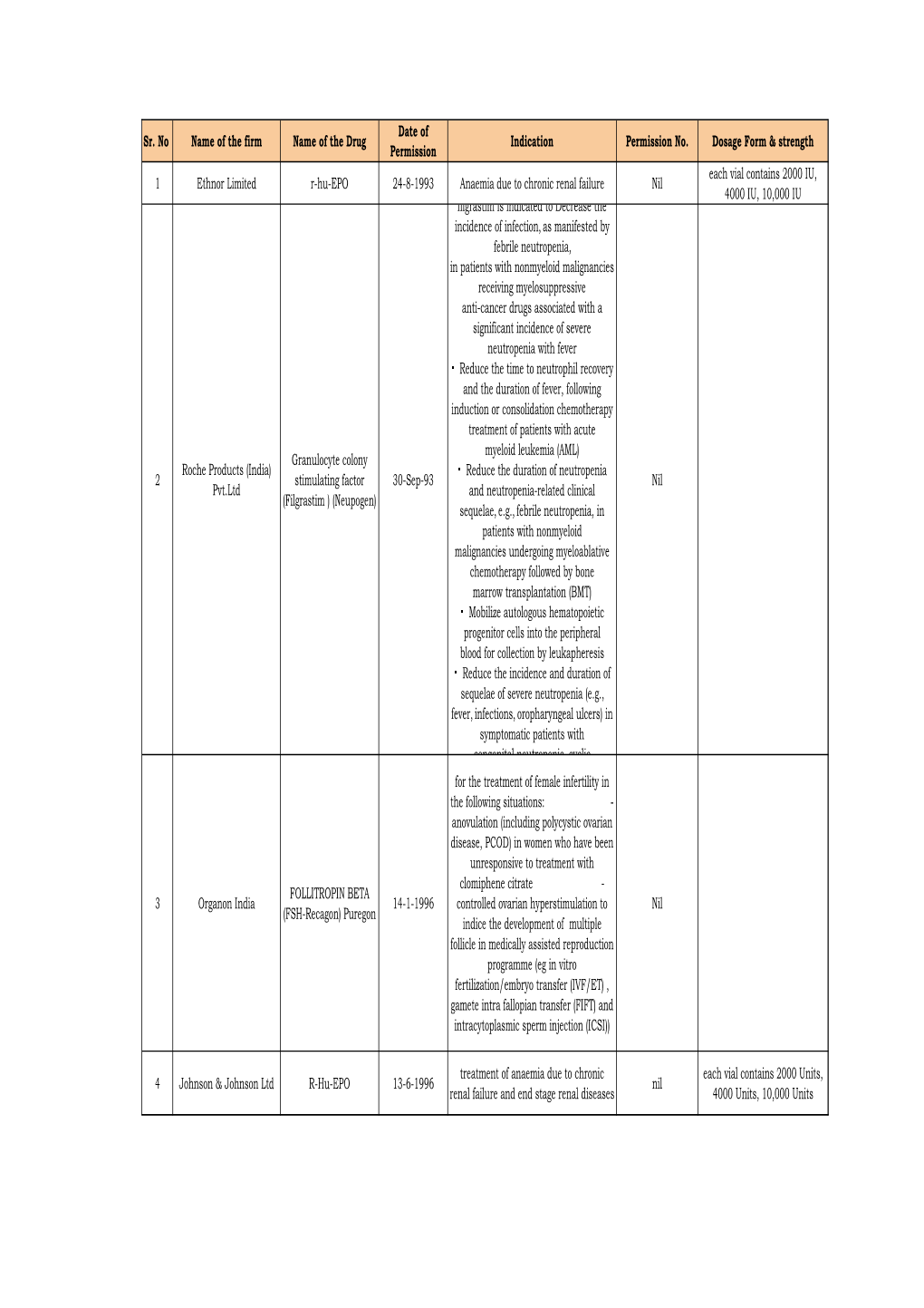 Final List of R-DNA Based Drugs Approved in the Country.Xlsx