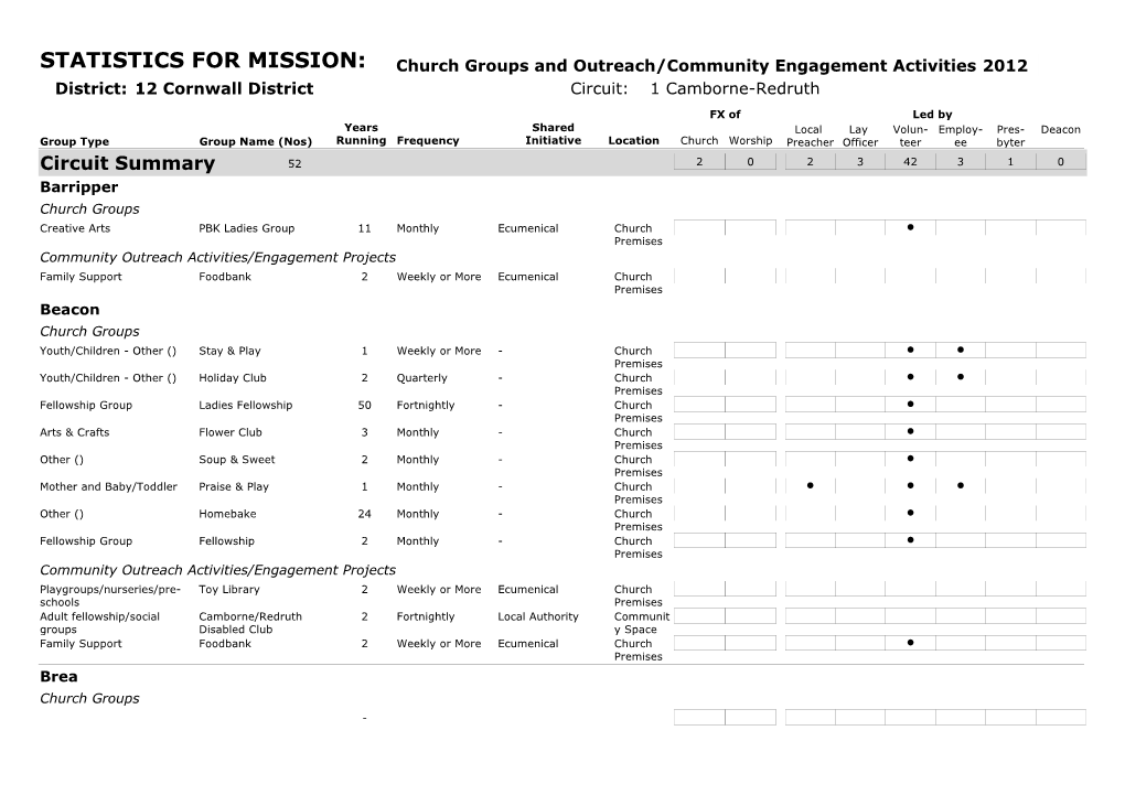 STATISTICS for MISSION: Church Groups and Outreach/Community Engagement Activities 2012 District: 12 Cornwall District Circuit: 1 Camborne-Redruth