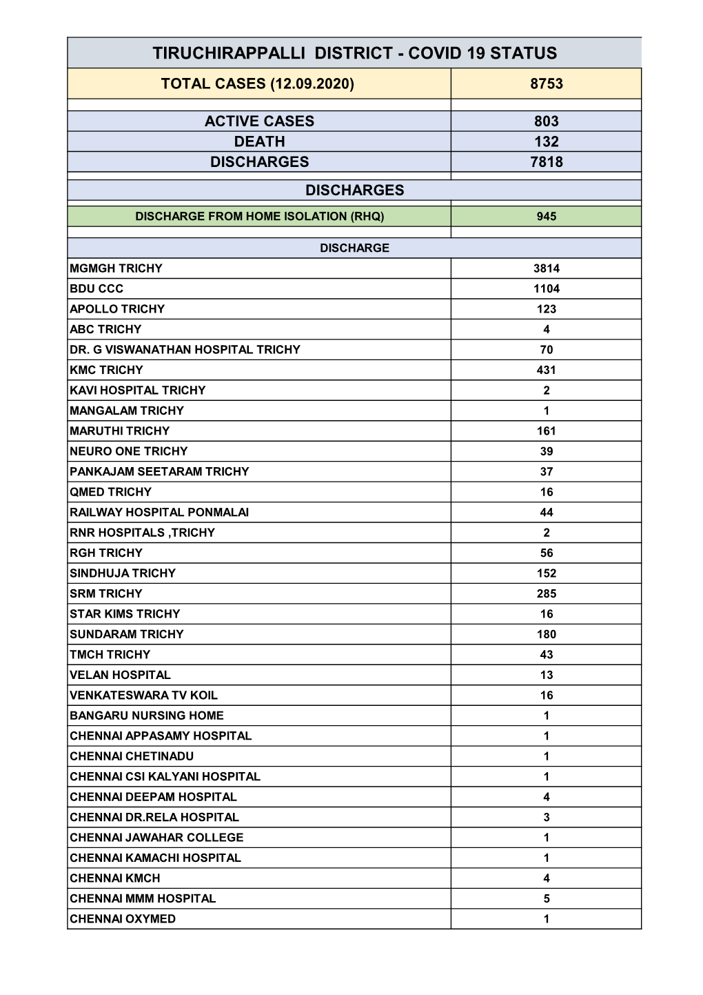 Tiruchirappalli District - Covid 19 Status Total Cases (12.09.2020) 8753