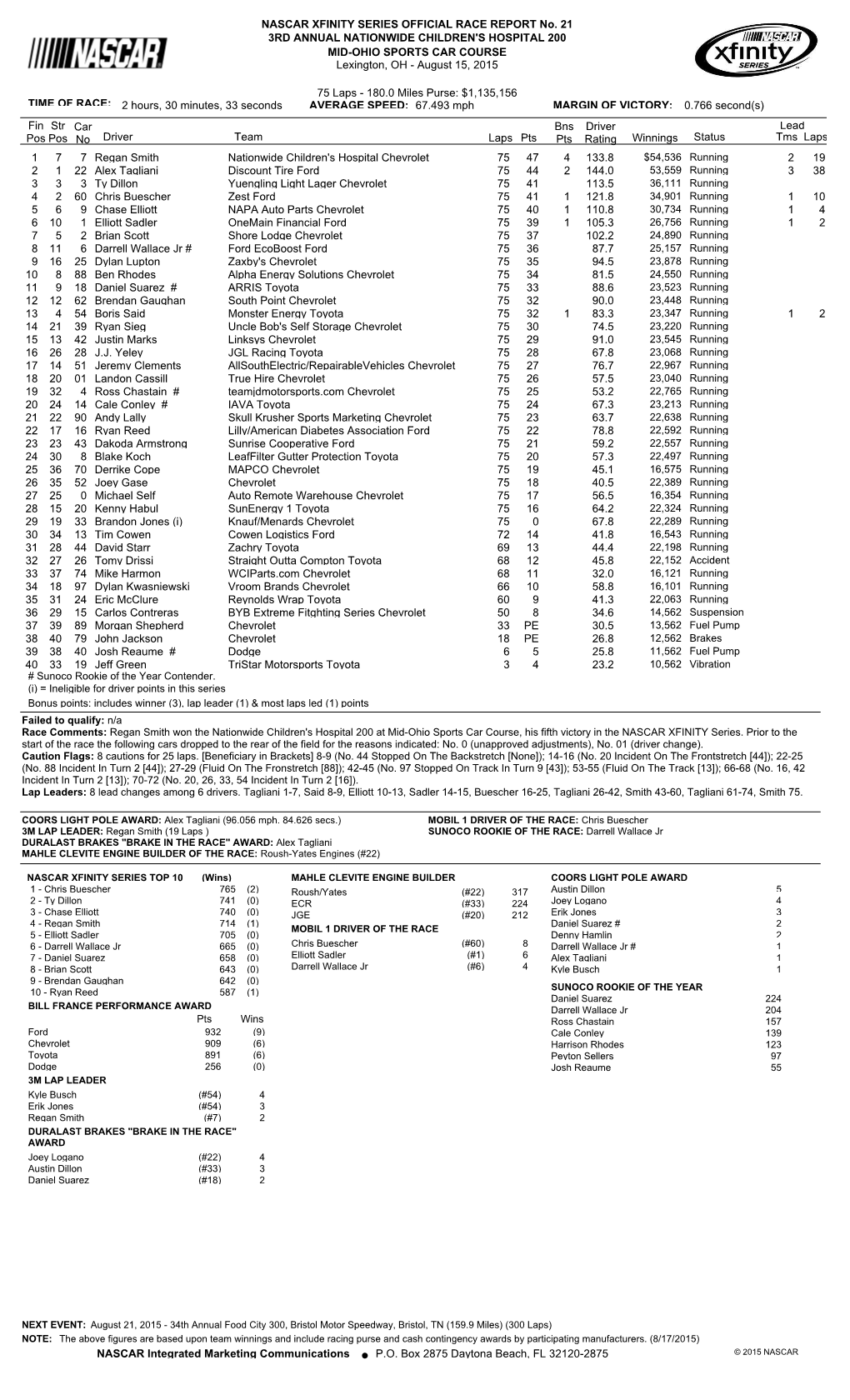 Lead Fin Pos Driver Team Laps Pts Bns Pts Winnings Status Tms