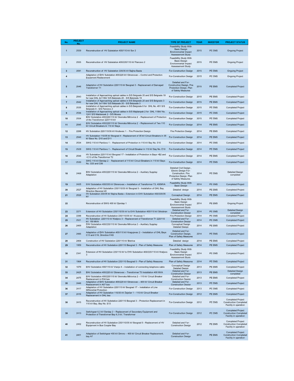No. PROJECT No. PROJECT NAME TYPE of PROJECT YEAR INVESTOR PROJECT STATUS 1 2559 Reconstruction of HV Substation 400/110 Kv
