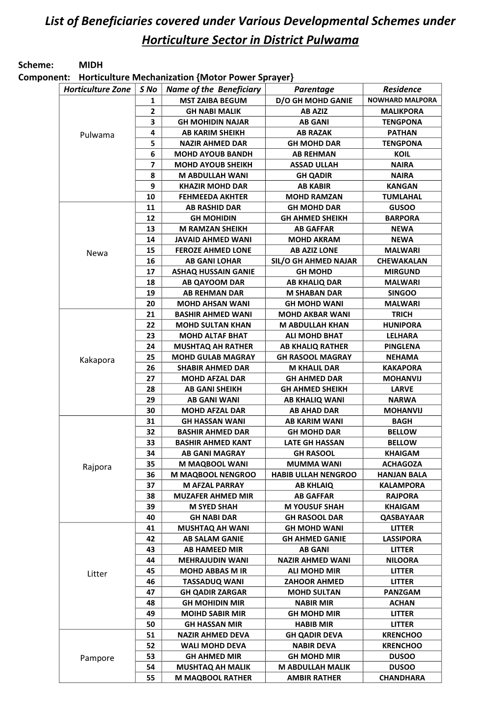 List of Beneficiaries Covered Under Various Developmental Schemes Under Horticulture Sector in District Pulwama