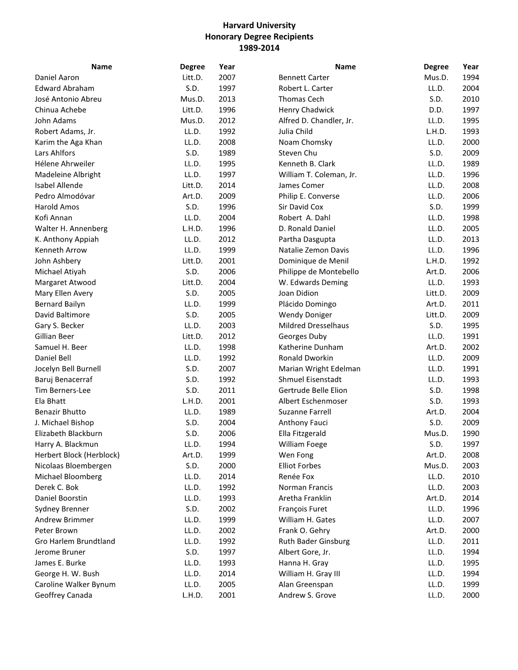 Harvard University Honorary Degree Recipients 1989-2014