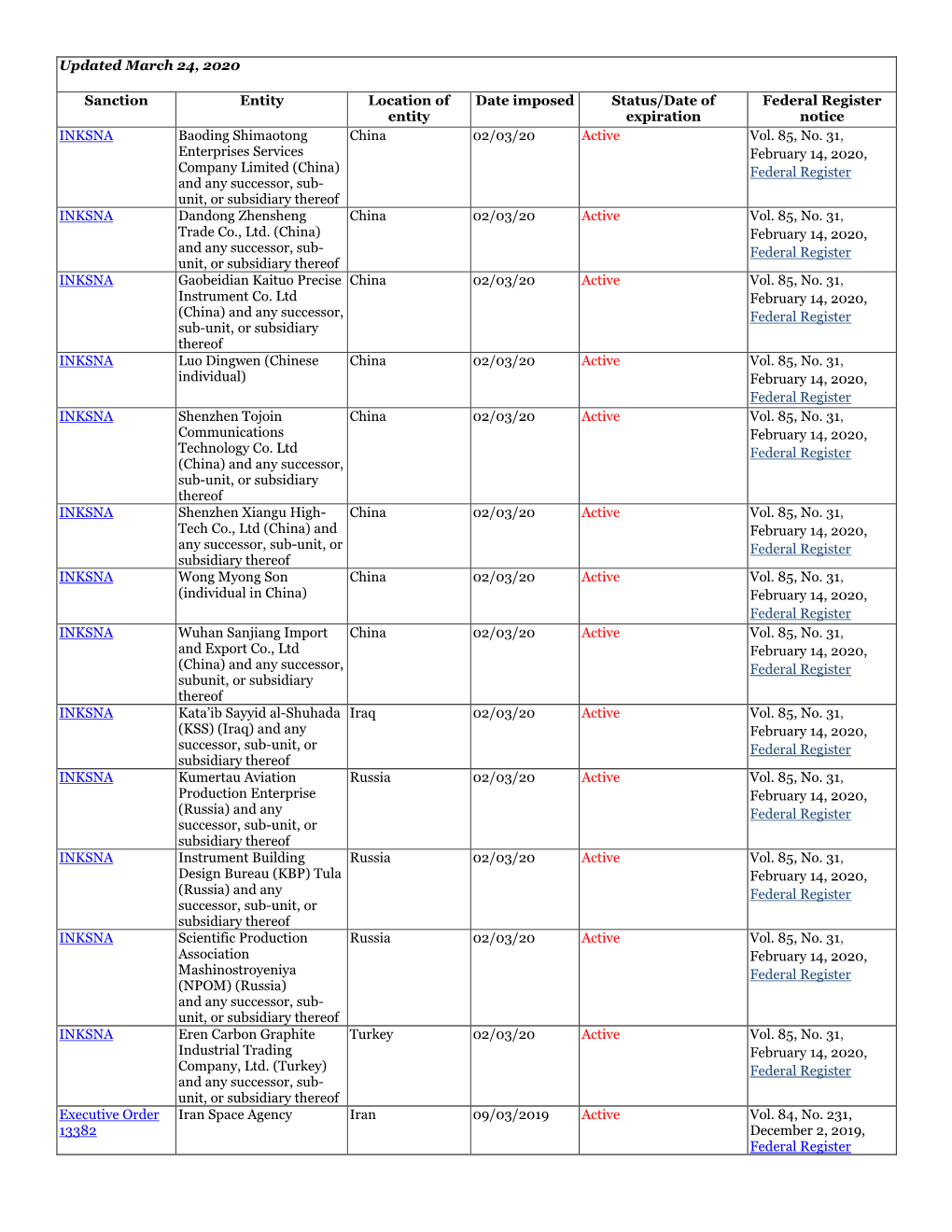 Updated March 24, 2020 Sanction Entity Location of Entity Date