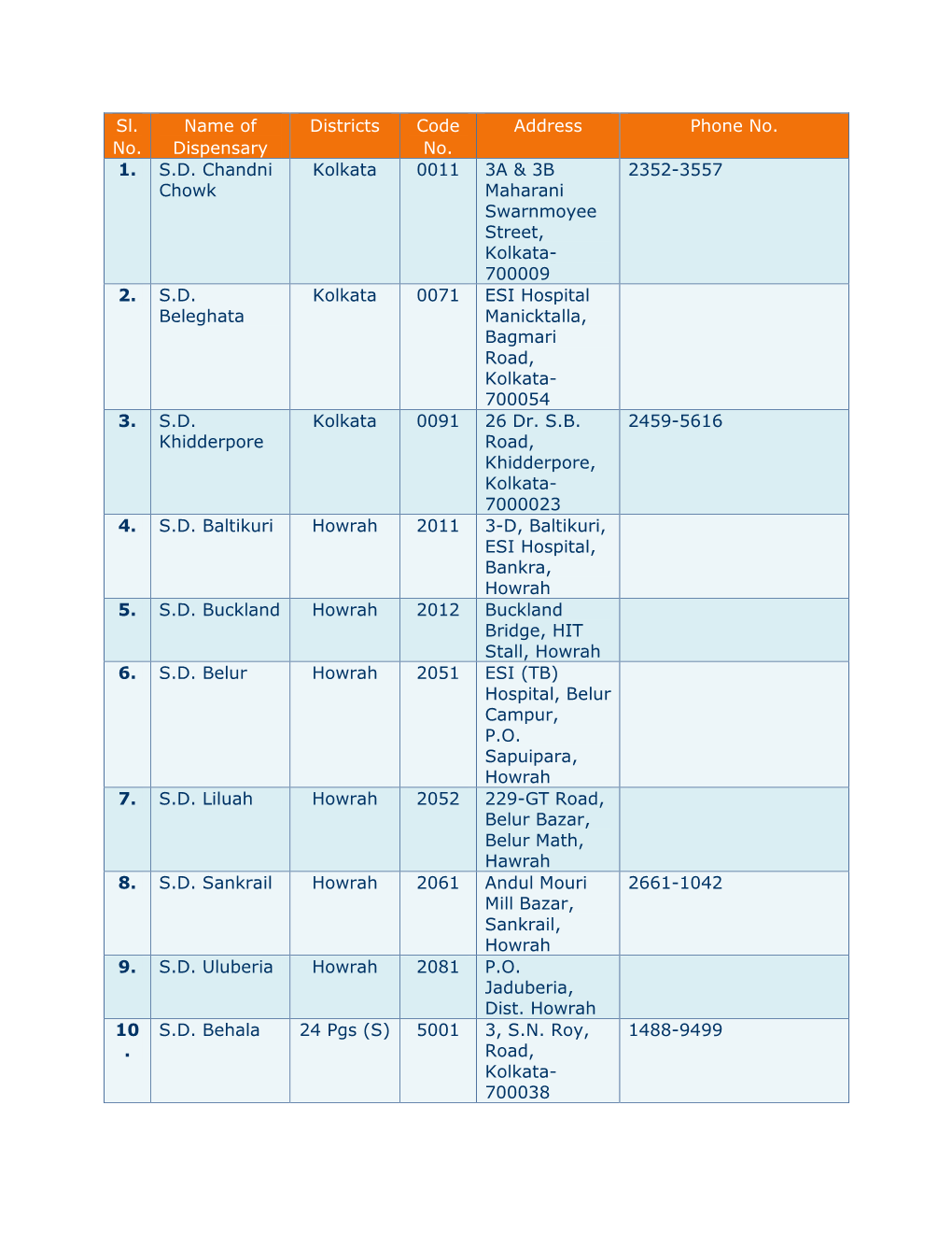 Sl. No. Name of Dispensary Districts Code No. Address Phone