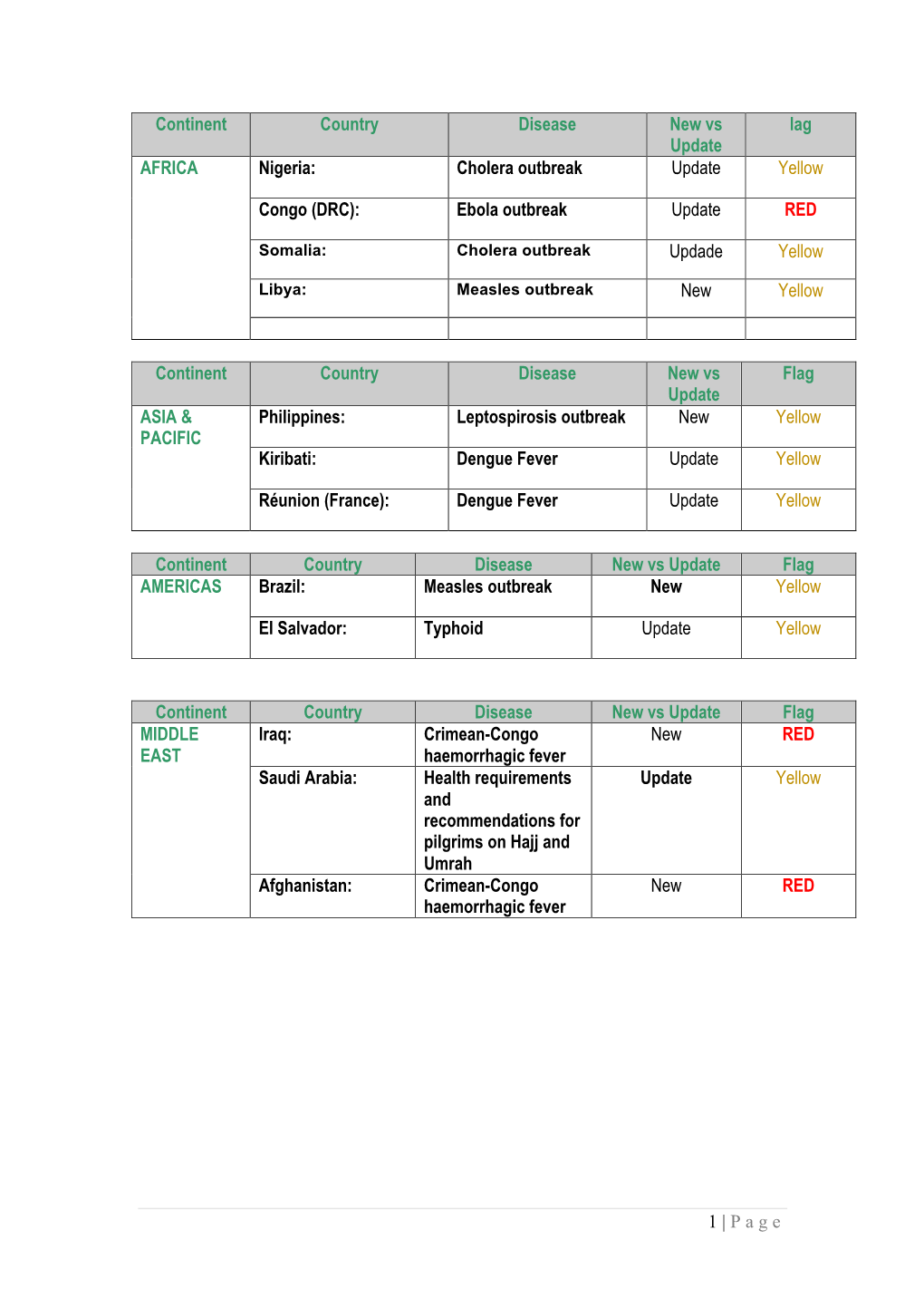 Cholera Outbreak Update Yellow Congo (DRC): Ebola