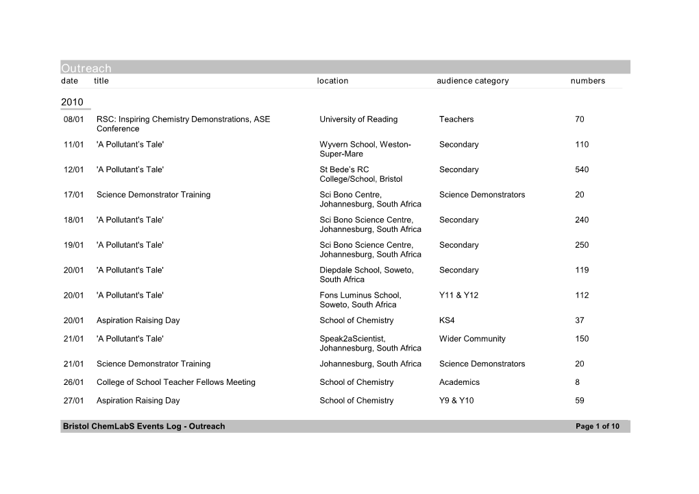 Outreach Date Title Location Audience Category Numbers