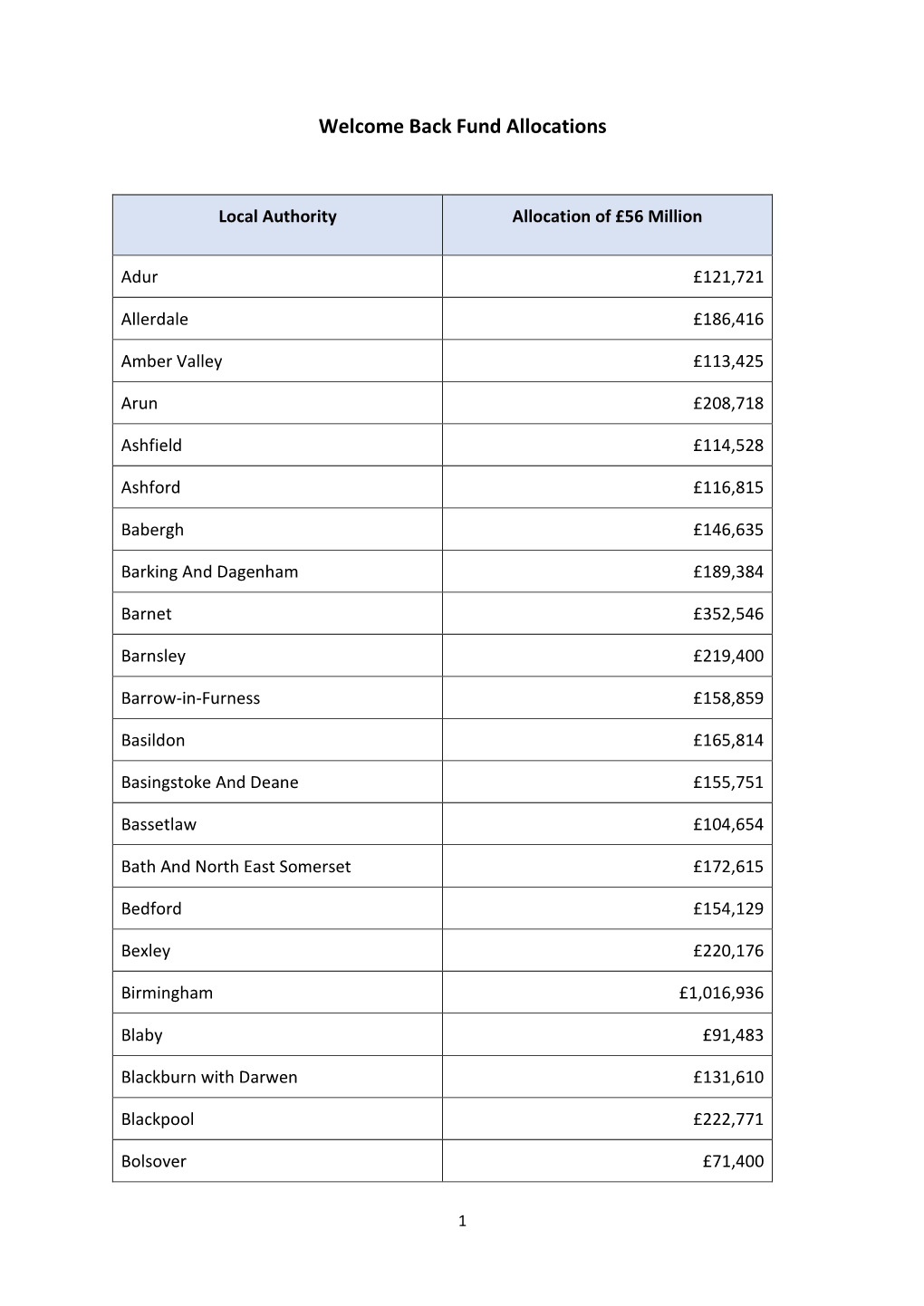 Welcome Back Fund Allocations