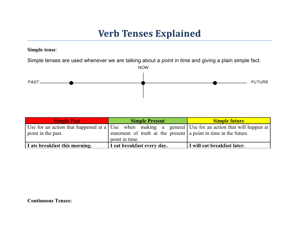 Verb Tenses Explained