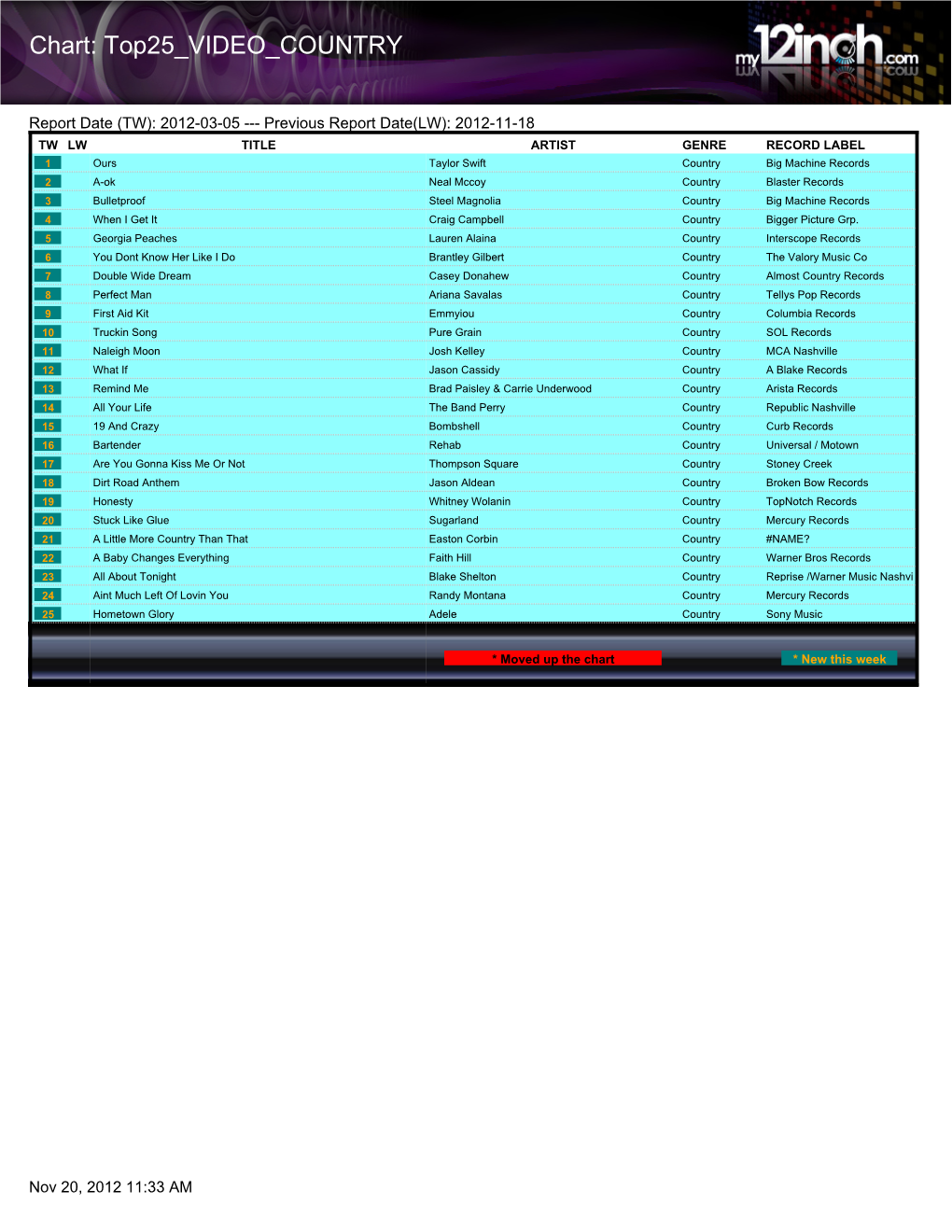 Chart: Top25 VIDEO COUNTRY