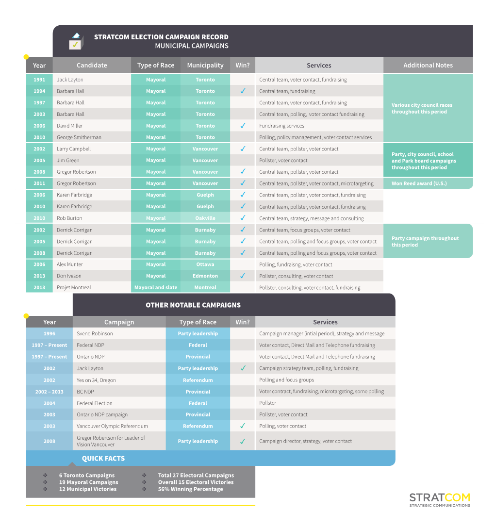 Stratcom Election Campaign Record Municipal Campaigns Other