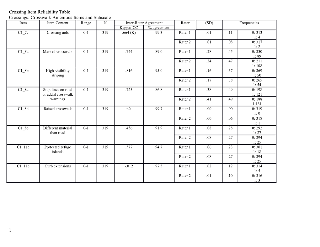 Crossing Item Reliability Table