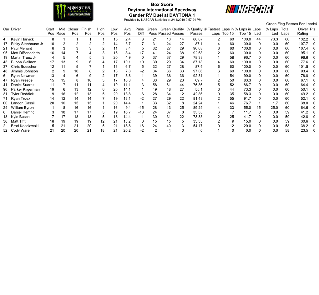 Box Score Daytona International Speedway