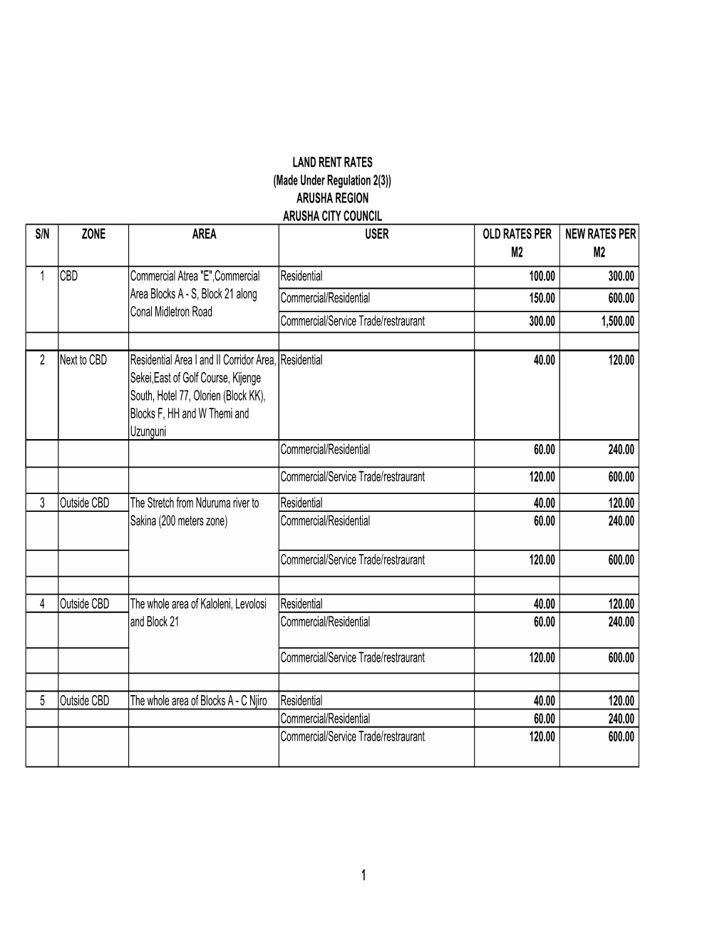 GN. LAND RENTS REVIEW 2012.Pdf