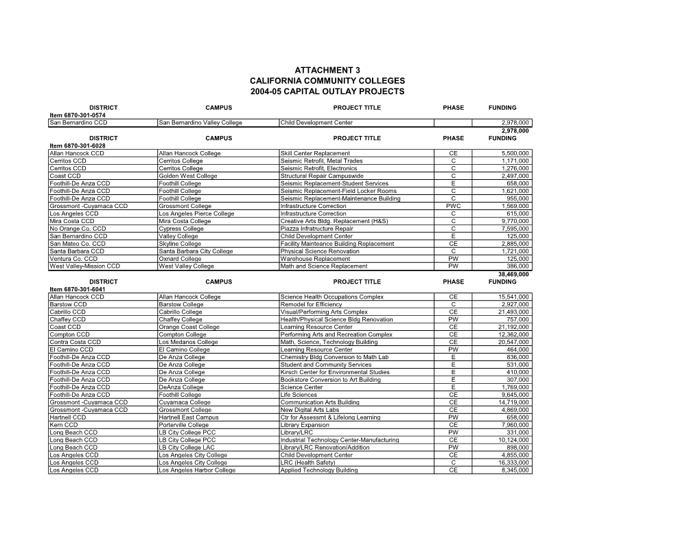 Attachment 3 California Community Colleges 2004-05 Capital Outlay Projects