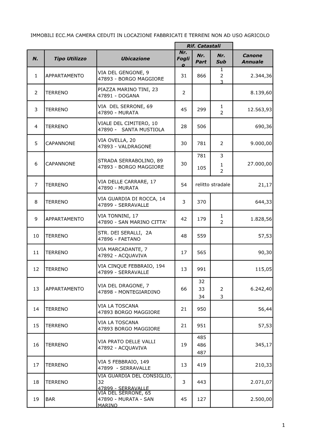 N. Tipo Utilizzo Ubicazione Nr. Fogli O Nr. Part Nr. Sub Canone Annuale 1