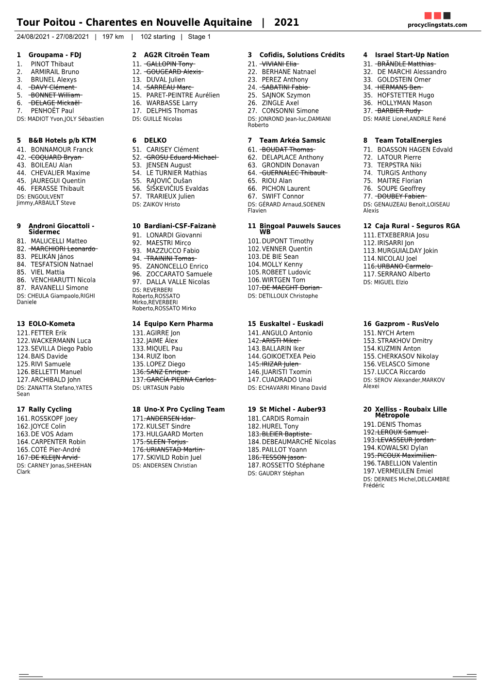 Tour Poitou - Charentes En Nouvelle Aquitaine | 2021 Procyclingstats.Com 24/08/2021 - 27/08/2021 | 197 Km | 102 Starting | Stage 1