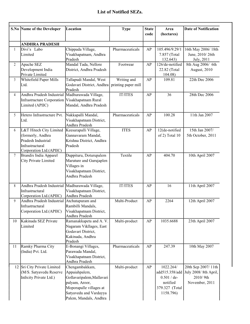 List of Notified Sezs