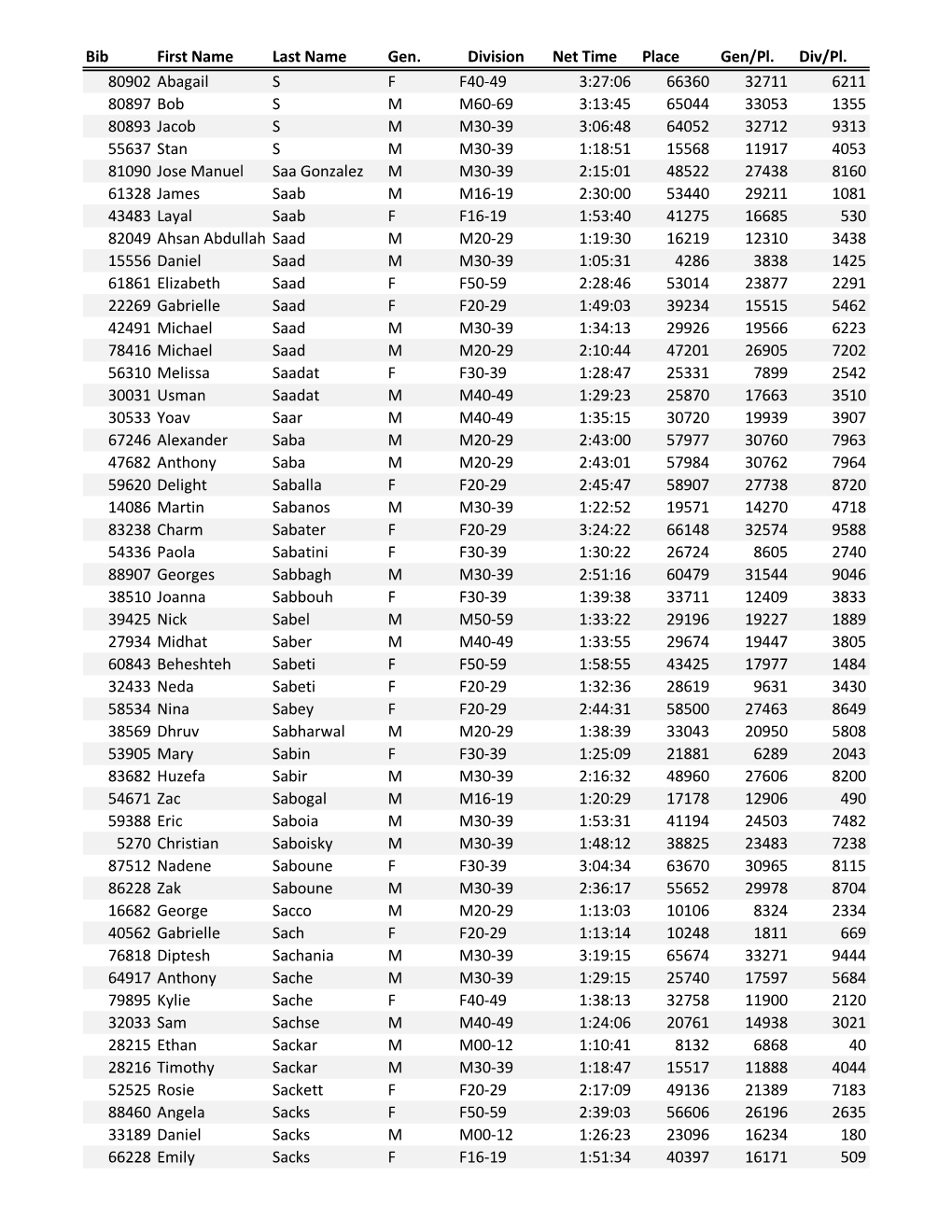 Bib First Name Last Name Gen. Division Net Time Place Gen/Pl. Div/Pl