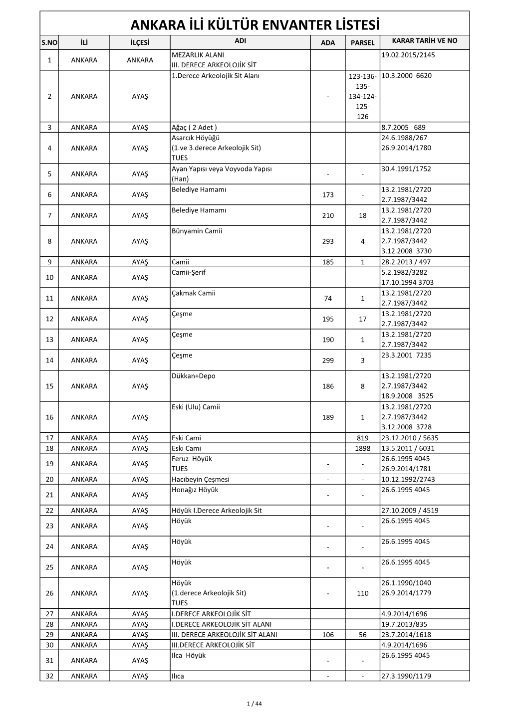 Ankara Ili Kültür Envanter Listesi S.No Ili Ilçesi Adi Ada Parsel Karar Tarih Ve No Mezarlik Alani 19.02.2015/2145 1 Ankara Ankara Iii