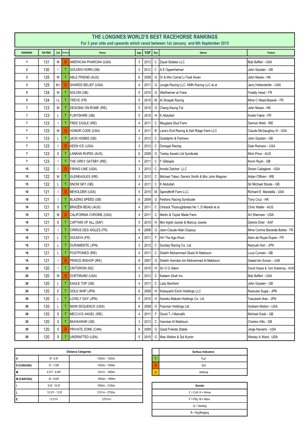 THE LONGINES WORLD's BEST RACEHORSE RANKINGS for 3 Year Olds and Upwards Which Raced Between 1St January and 6Th September 2015