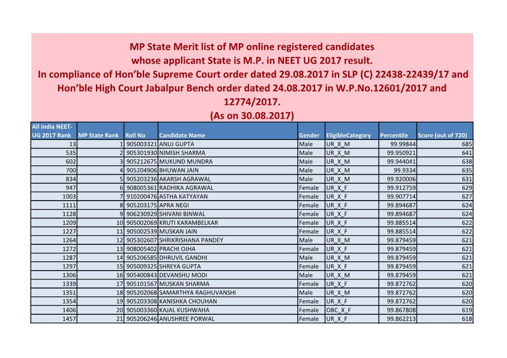 MP State Merit List of MP Online Registered Candidates Whose Applicant State Is M.P