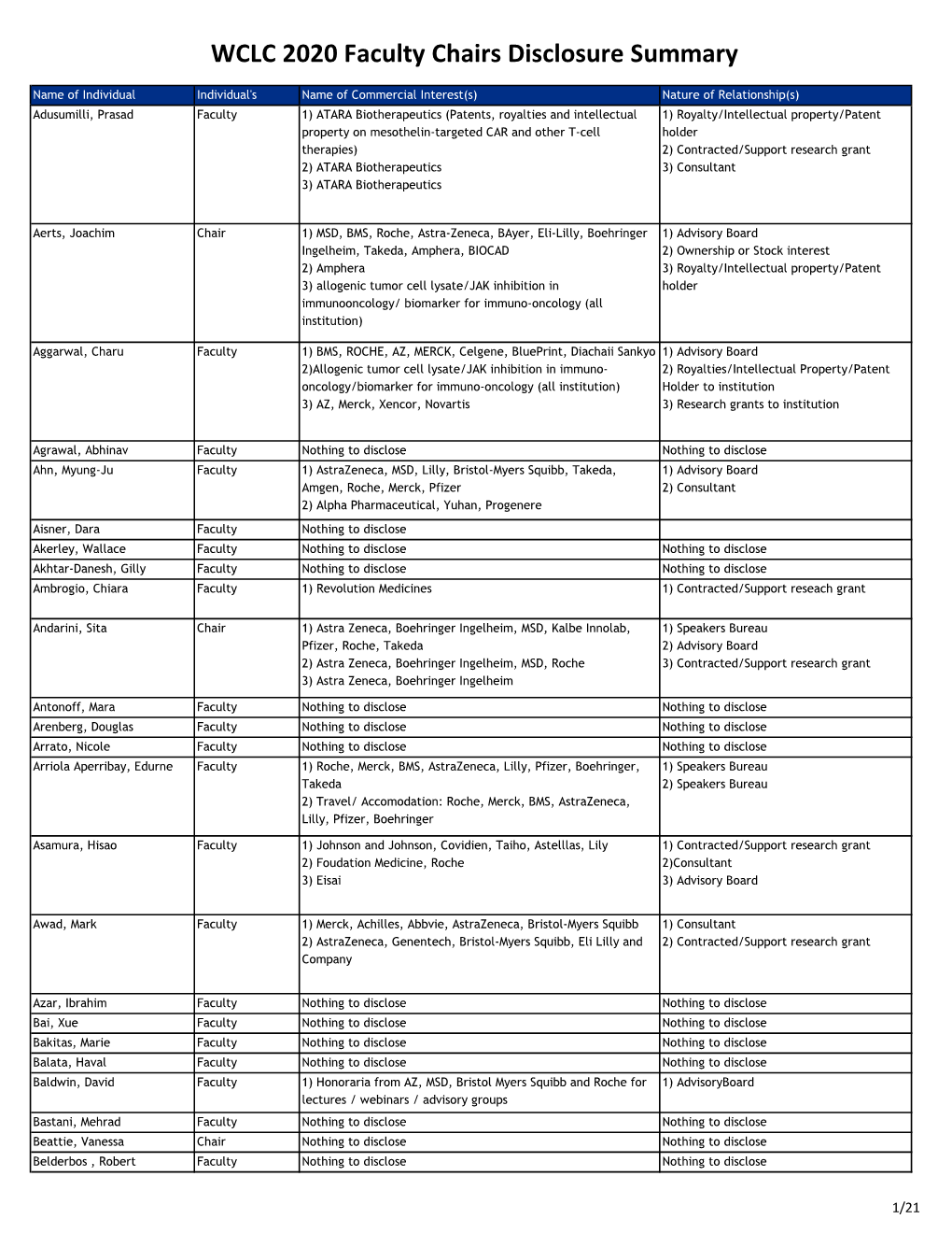 WCLC 2020 Faculty Chairs Disclosure Summary