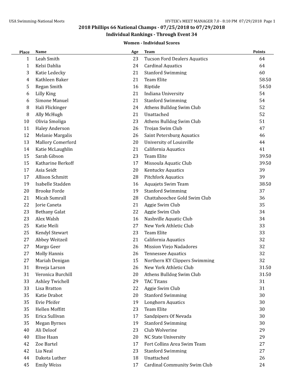 2018 Phillps 66 Nationals High Point Scores