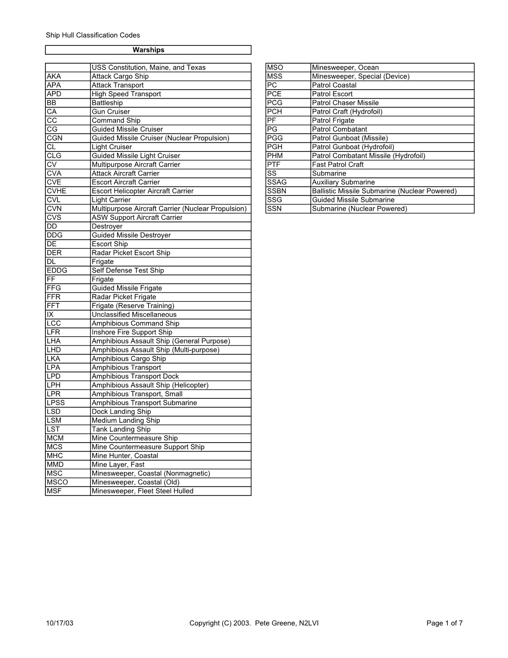 Ship Hull Classification Codes