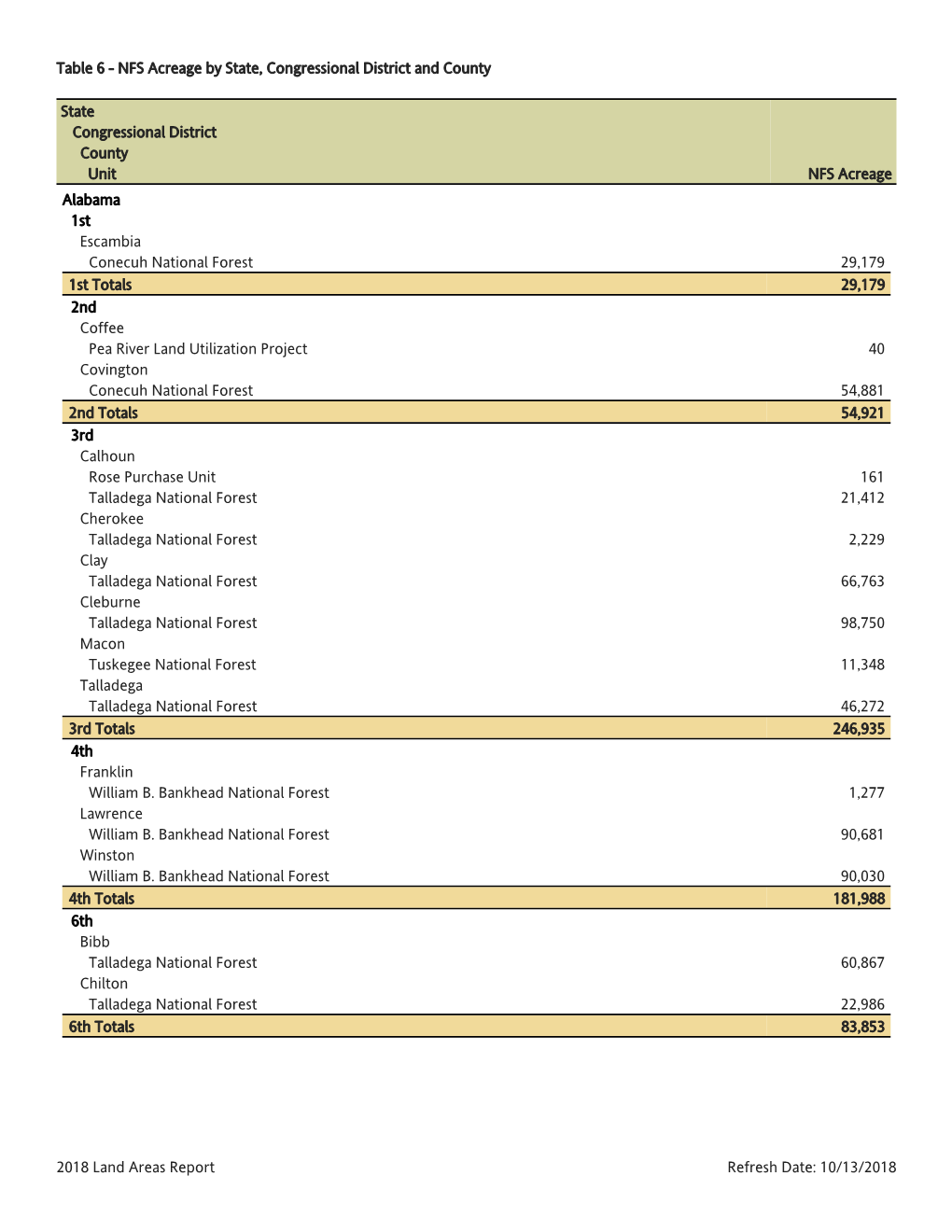 Table 6 - NFS Acreage by State, Congressional District and County