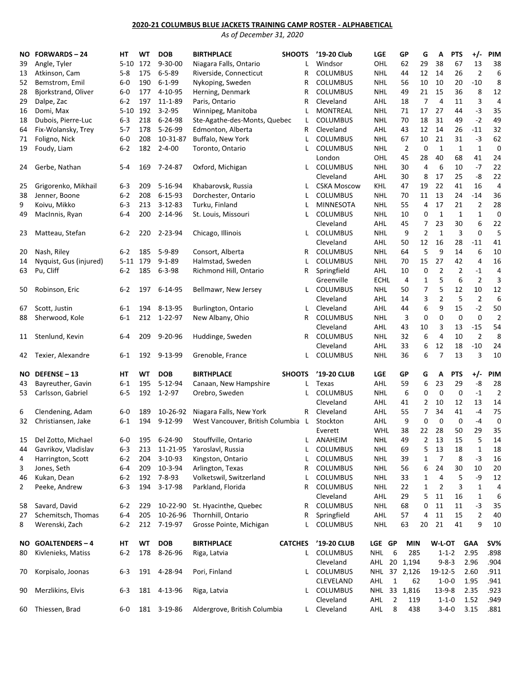 TRAINING CAMP ROSTER - ALPHABETICAL As of December 31, 2020