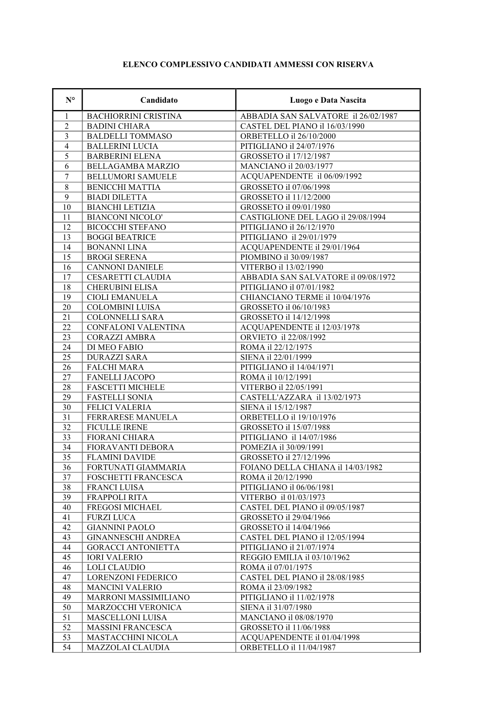 Candidati Ammessi Con Riserva