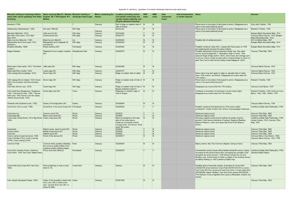 Appendix 4: Llanthony - Gazetteer of Monastic Landscape Features (Case Study Area)