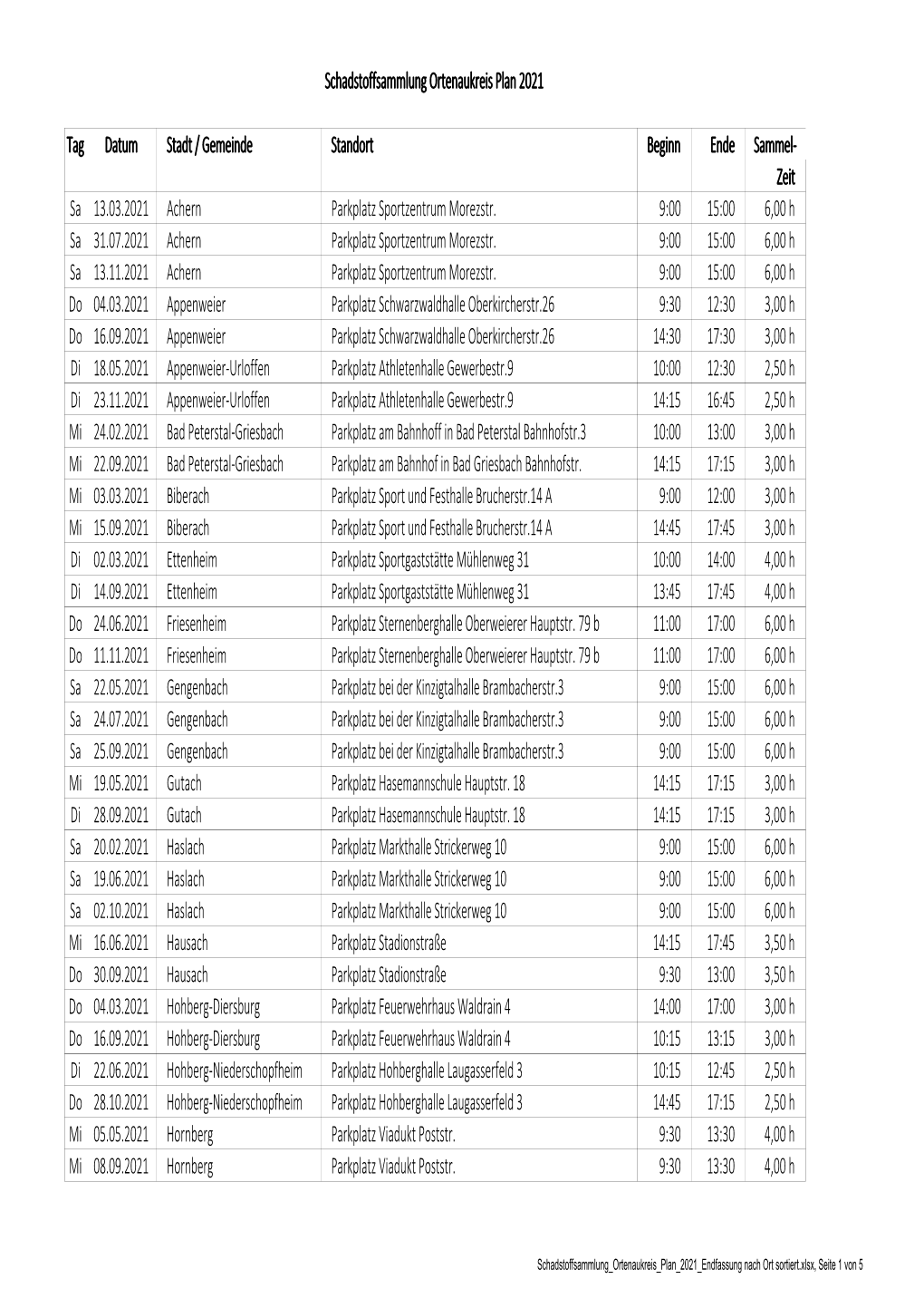 Schadstoffsammlung Ortenaukr