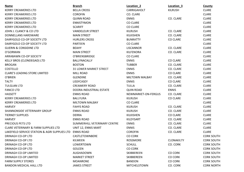 Name Branch Location 2 Location 3 County KERRY CREAMERIES LTD BELLA CROSS CARRIGAHOLT KILRUSH CLARE KERRY CREAMERIES LTD COROFIN CO