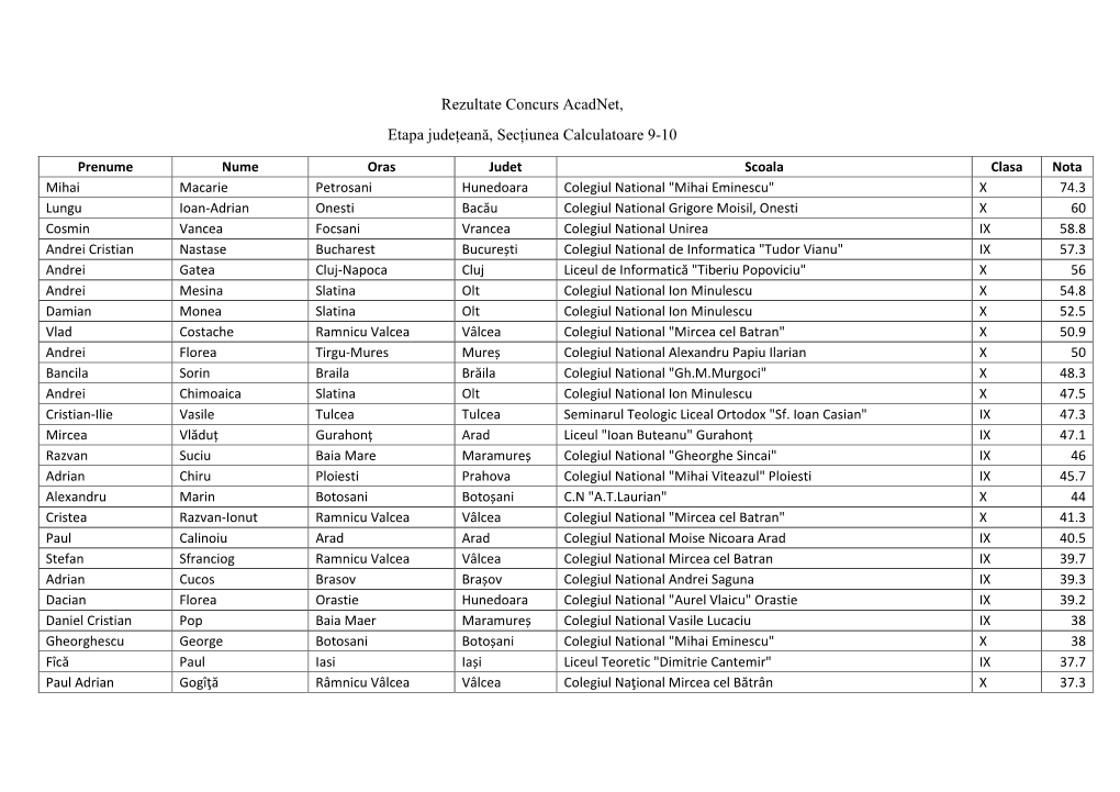 Rezultate Concurs Acadnet, Etapa Județeană, Secțiunea Calculatoare 9-10