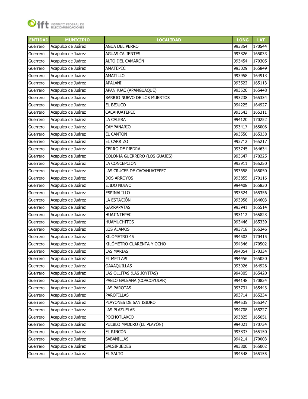 ENTIDAD MUNICIPIO LOCALIDAD LONG LAT Guerrero Acapulco De Juárez AGUA DEL PERRO 993354 170544 Guerrero Acapulco De Juárez AGUA