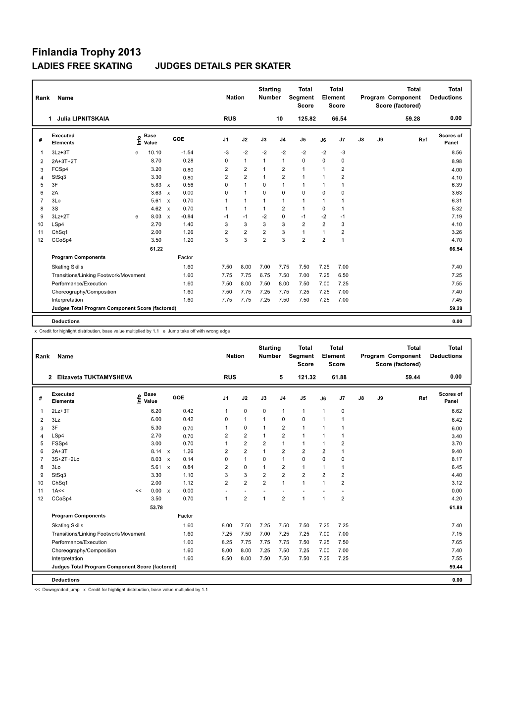 Finlandia Trophy 2013 LADIES FREE SKATING JUDGES DETAILS PER SKATER