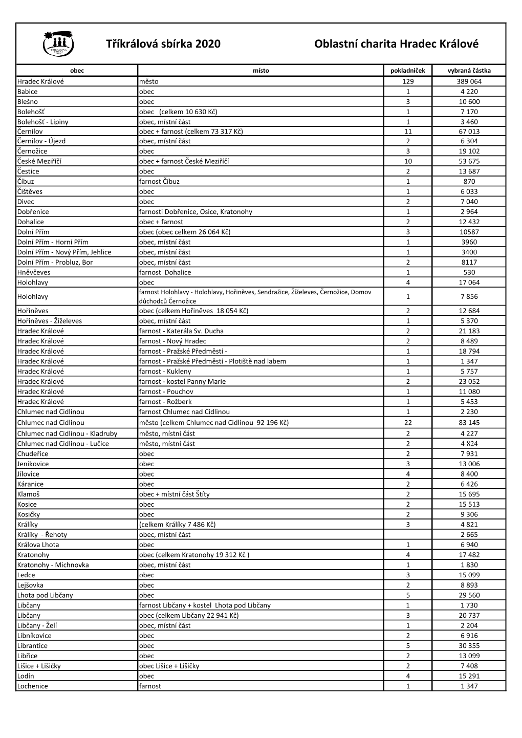 Tříkrálová Sbírka 2020 Oblastní Charita Hradec Králové