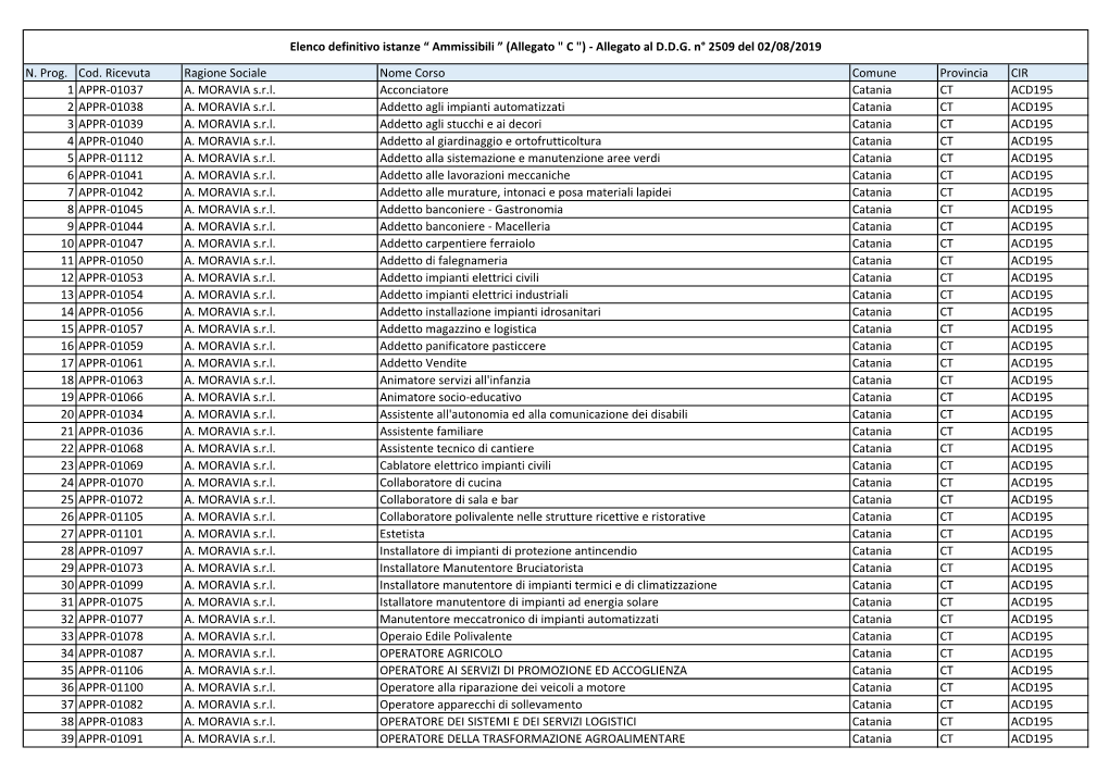 N. Prog. Cod. Ricevuta Ragione Sociale Nome Corso Comune Provincia CIR 1 APPR-01037 A. MORAVIA S.R.L. Acconciatore Catania CT ACD195 2 APPR-01038 A