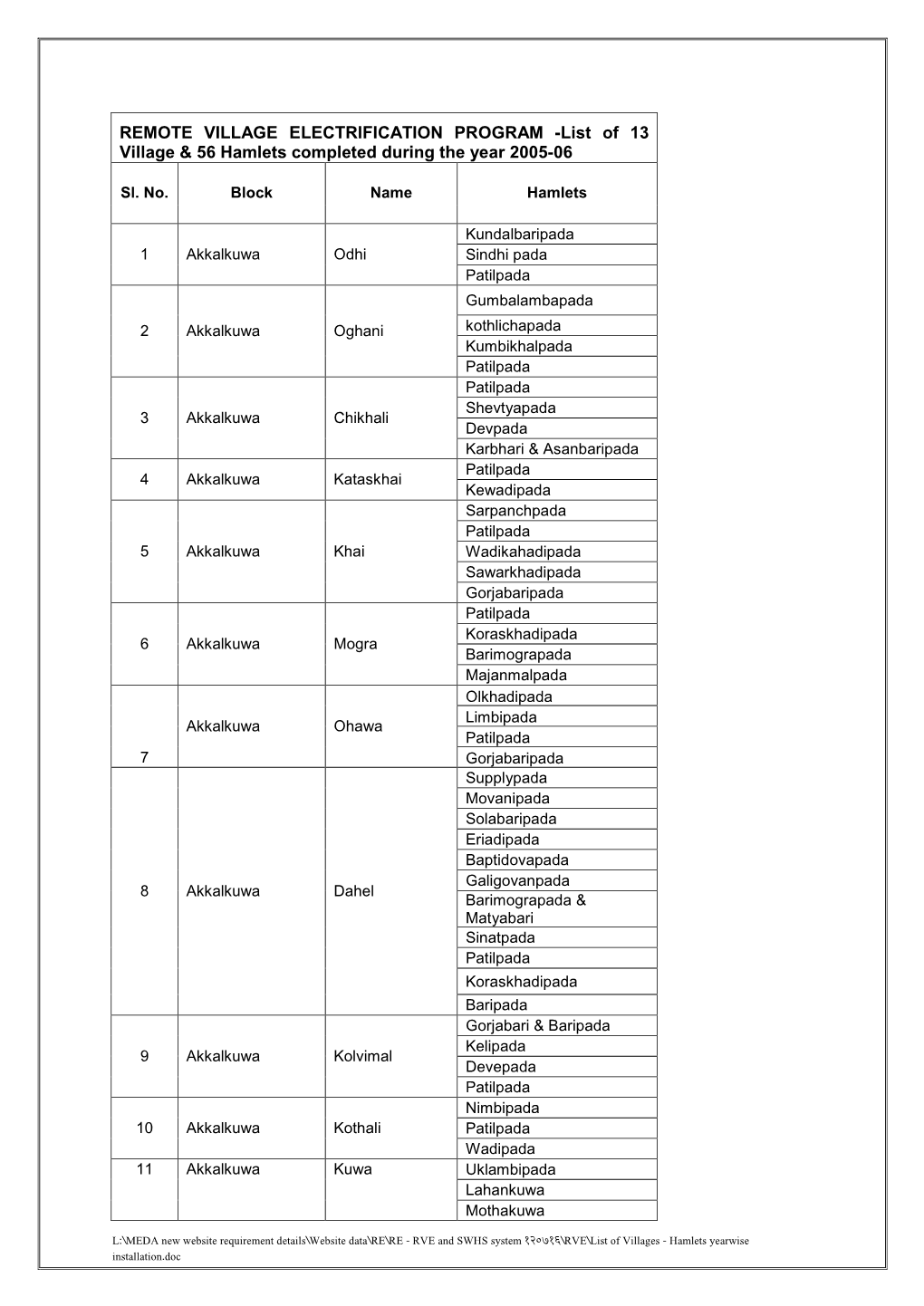 List of 13 Village & 56 Hamlets Completed During the Year 2005-06