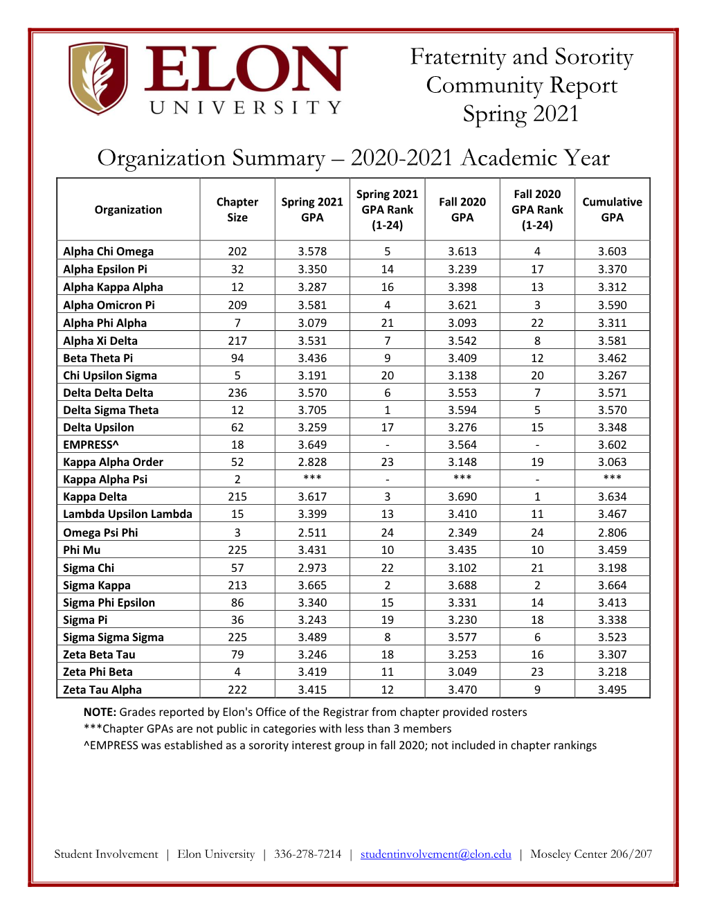 Spring 2021 Fraternity and Sorority Community Report