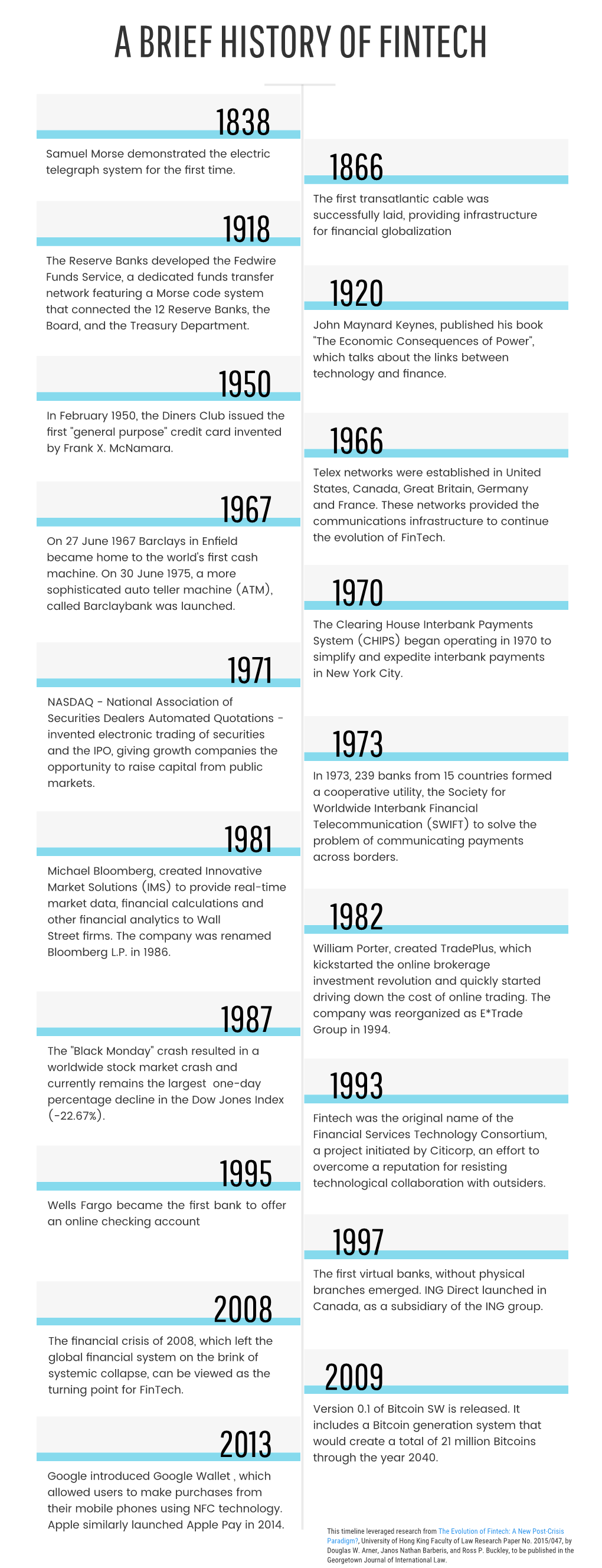 A Brief History of Fintech