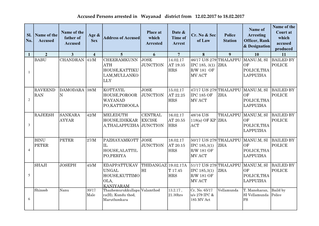 Accused Persons Arrested in Wayanad District from 12.02.2017 to 18.02.2017