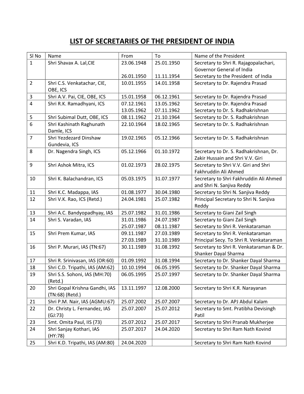 List of Secretaries of the President of India