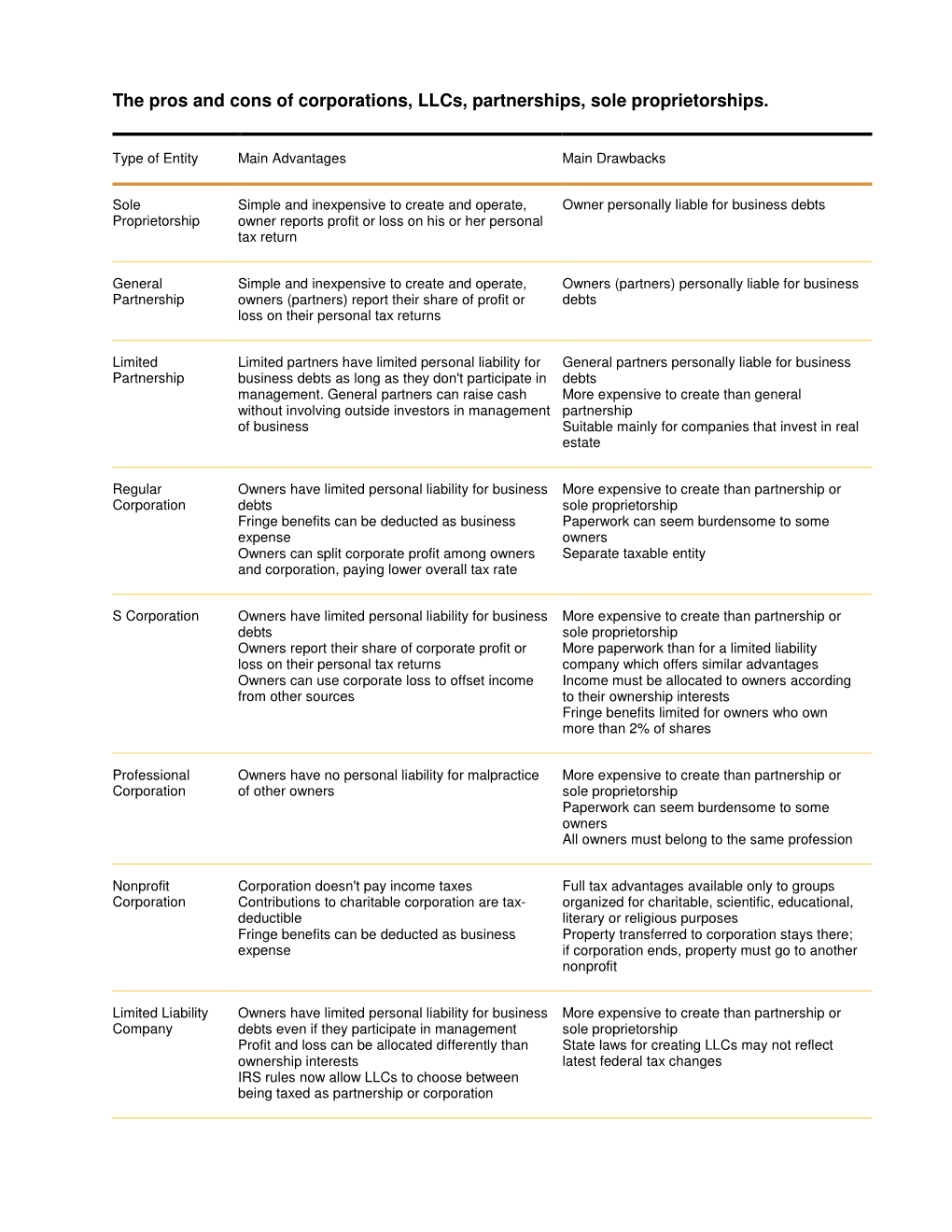 The Pros and Cons of Corporations, Llcs, Partnerships, Sole Proprietorships