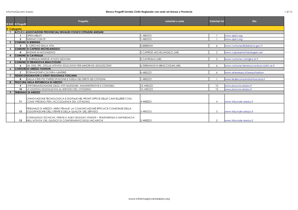 Informagiovani Arezzo Elenco Progetti Servizio Civile Regionale Con Sede Ad Arezzo E Provincia 2 Di 10