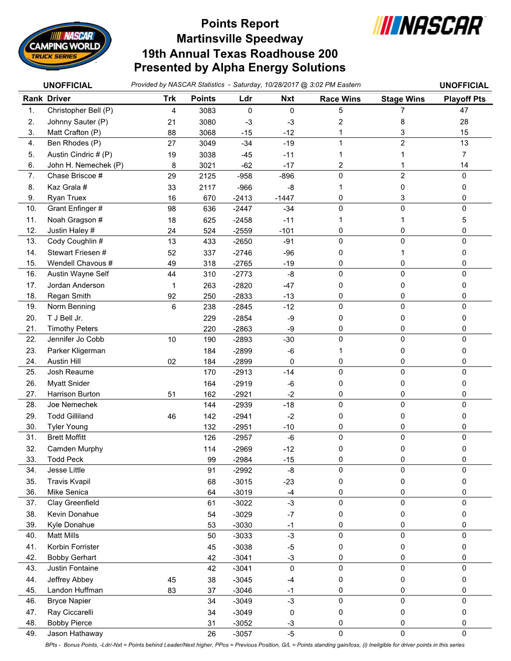 Martinsville Speedway 19Th Annual Texas Roadhouse 200 Presented