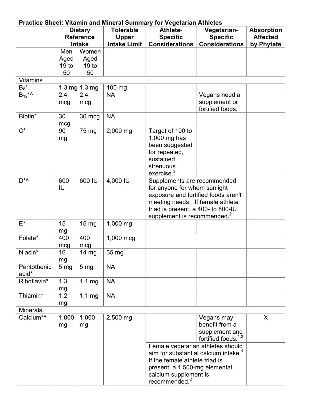 Practice Sheet: Vitamin and Mineral Summary for Vegetarian Athletes Dietary Reference Intake Tolerable Upper Intake Limit Athlet